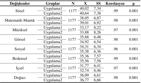 Tablo 3.2.2 Ölçeğin Test-Tekrar Test Güvenirlik Sonuçları 