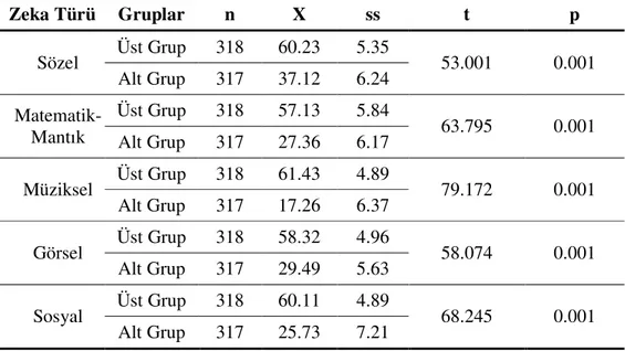 Tablo 3.2.3 Alt ve Üst %27’lik Gruplar Arasındaki Farkın Anlamlılığına İlişkin  t -Testi Sonuçları  Zeka Türü  Gruplar  n  X  ss  t  p  Sözel  Üst Grup  318  60.23  5.35  53.001  0.001  Alt Grup  317  37.12  6.24   Matematik-Mantık  Üst Grup  318  57.13  5