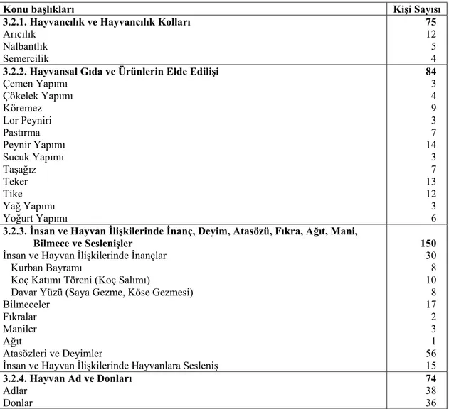 Çizelge 3.2. Orta Anadolu Bozlak Kültüründe Hayvancılık ve Hayvancılıkla İlgili Elde Edilen  Verilerin Sayısal Dağılımı 