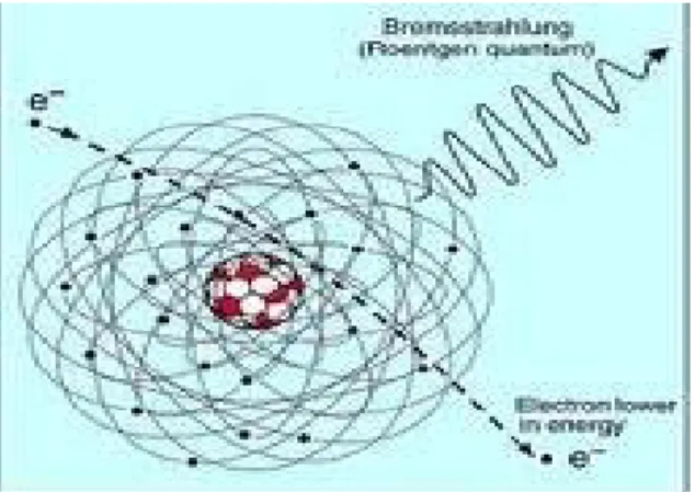 Şekil 3.2  Bremsstrahlung olayı 