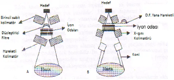 Şekil 4.4. X-ışını (A) ve elektron (B) modunda tedavi kafası 