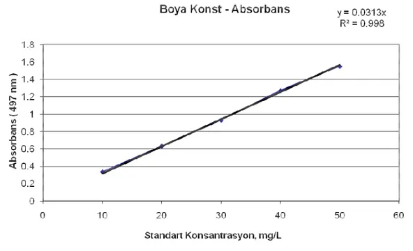 Şekil  4.1  RO 127 için Kullanılan Kalibrasyon Eğrisi 