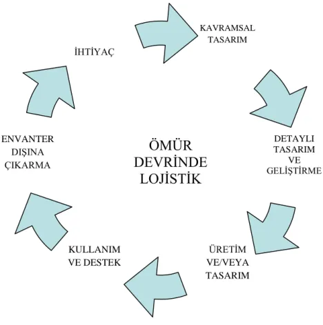 ġekil 1.3. Ömür Devrinde Lojistik kavramı 