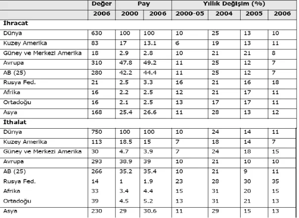 Tablo  1.3‟e  göre  artan  enerji  fiyatları  bağlamında  küresel  taĢımacılık  hizmetleri  ihracatı  2006  yılında  %10artarak  toplamda  630  milyar  ABD  dolarına  yükselmiĢtir