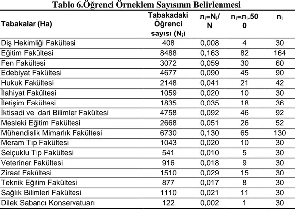 Tablo 6.Öğrenci Örneklem Sayısının Belirlenmesi 