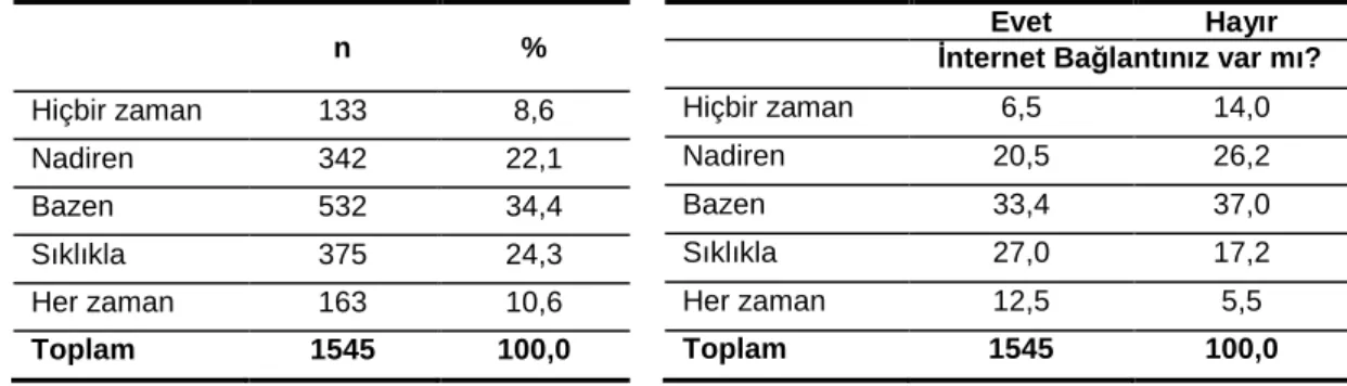 Tablo 20.İnternet Üzerinden Radyo Dinleme Dağılımı 