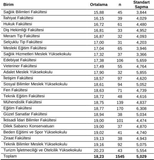 Tablo 27.Birimlere Göre İletişim Araçlarını Kullanma Boyutu Ortalama  Puanları 