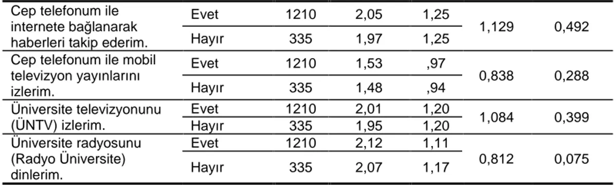 Tablo 31.Öğrencilerin Öğretim Elemanlarından Ödev/Uygulama Gibi  Materyalleri e-postayla Alma Durumu  