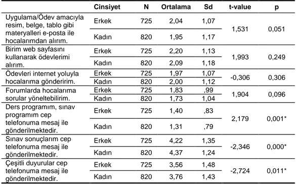 Tablo 40.Cinsiyete Göre İletişim Araçlarıyla Öğrencilere Ulaşma Boyutu 