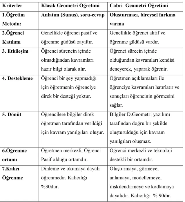 Tablo  2.1.  Ardahan  (2002),  Cabri  İle  Geometri  Öğretiminin  Klasik  Geometri  Öğretimiyle Karşılaştırılması: 