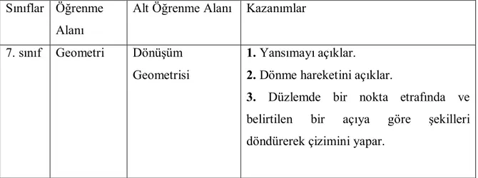 Tablo 2.2.  7. sınıfın dönüşüm geometrisi ile ilgili kazanımları 