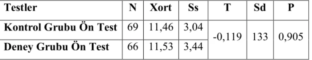 Tablo 4.2.  Araştırmanın Kontrol ve Deney Gruplarının Ön- Test Verilerinin  bağımsız t Testi ile Karşılaştırılması 