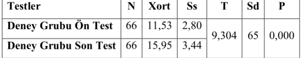 Şekil  4.2.    Deney  Grubunun  Ön  ve  Son  Test  Sonuçlarının  Karşılaştırılması 