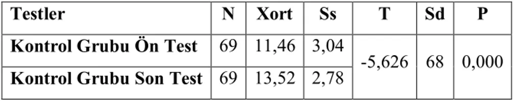 Tablo 4.4.  Kontrol Grubunun Ön ve Son Test Verilerinin Bağımlı t Testi İle  Karşılaştırılması 