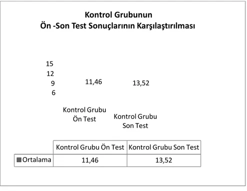 Şekil  4.3.    Kontrol  Grubunun  Ön  ve  Son  Test  Sonuçlarının  Karşılaştırılması 