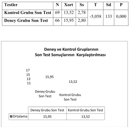 Tablo 4.5. Araştırmanın Kontrol ve Deney Gruplarının Son   Test Verilerinin Bağımsız t Testi ile Karşılaştırılması 