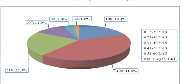 Grafik 3.2.Katılımcıların Yaş Gruplarına Göre Dağılımı 