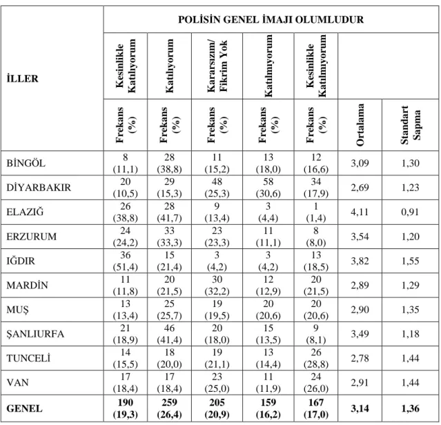 Tablo 3.3. İllere Göre Polis İmajı 