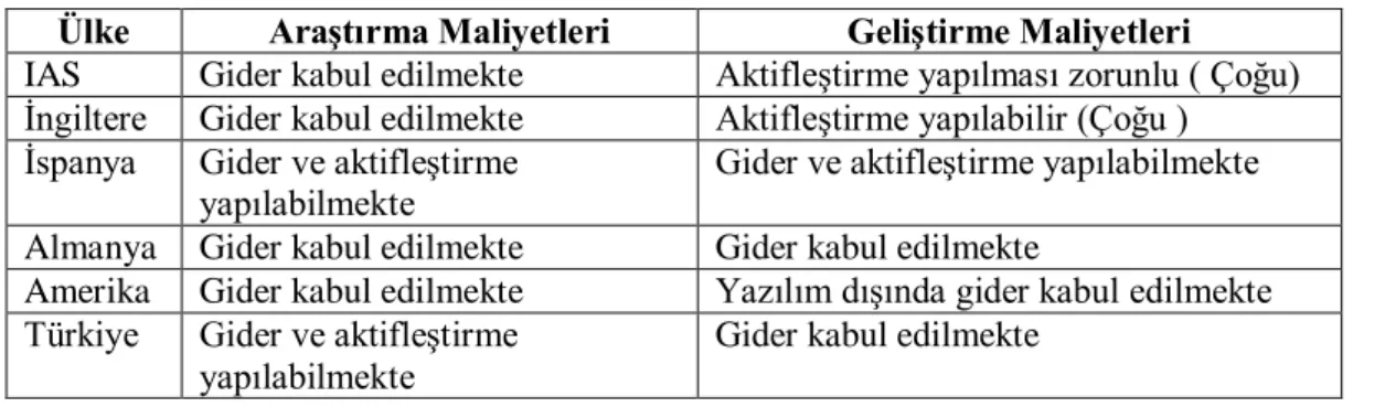 Tablo 2.5. AR- GE Giderlerine ĠliĢkin Muhasebe Uygulamaları  