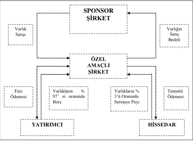 ġekil 2.2. Özel Amaçlı ġirket Yapısı ve ĠĢleyiĢi 