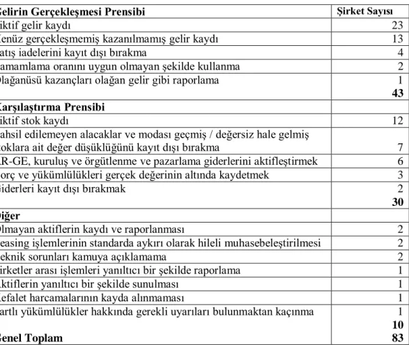 Tablo 2.6. GKMĠ Ġhlal Tipleri 