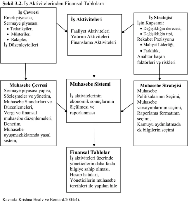 ġekil 3.2. ĠĢ Aktivitelerinden Finansal Tablolara 