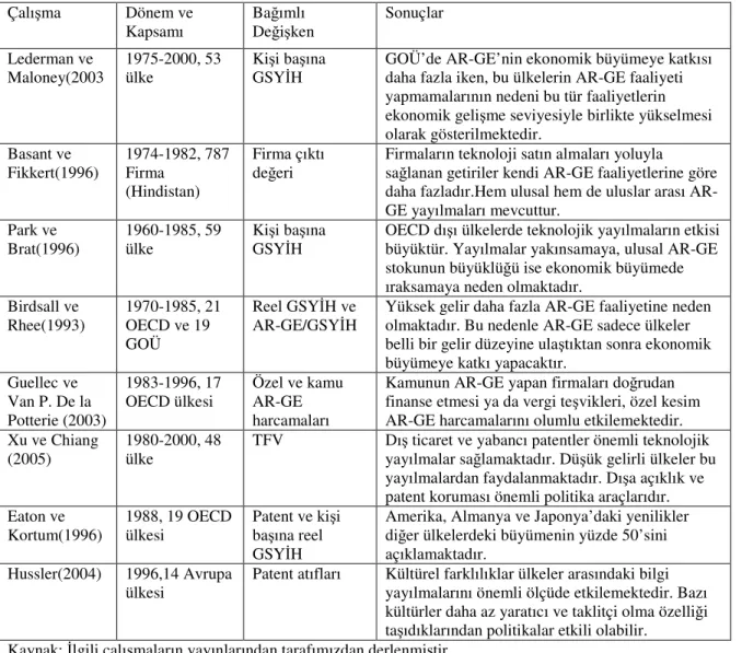 Tablo 2.2: İ çsel Ekonomik Büyüme Analizleri: AR-GE ve Patent Faaliyetleri(devamı)