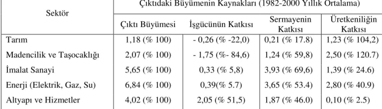 Tablo 3.3:  Türkiye Ekonomisinde Büyümenin Kaynakları (1982-2000) 