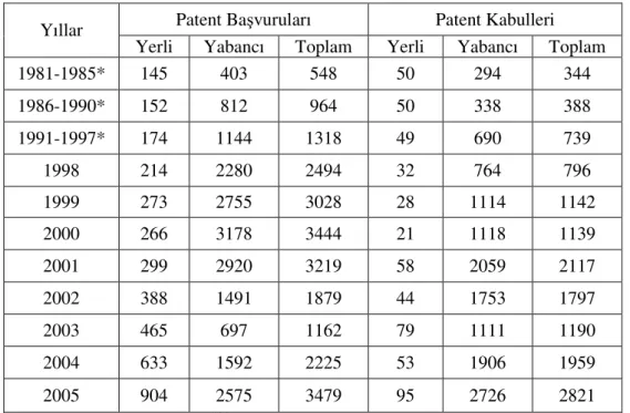 Tablo 3.6:  Türkiye’de Patent Sayılarının Geli ş imi(1981-2005)  Patent Başvuruları  Patent Kabulleri  Yıllar 