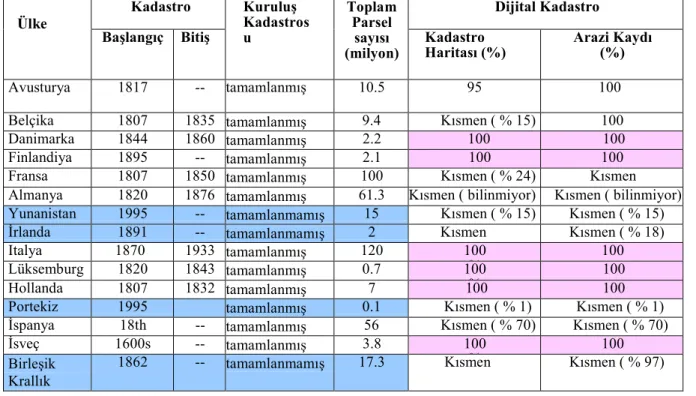 Çizelge 2.1. 2004 yılı öncesi AB üyesi ülkelerin kadastro durumu 