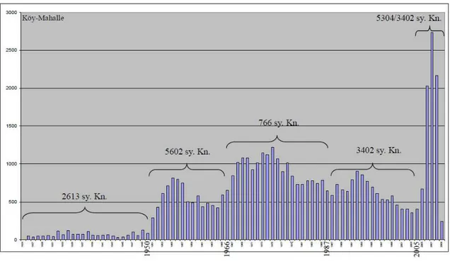 Şekil 2.1. Farklı kanunlarla yıllara göre kadastro üretimi (Şişman ve Alkış,2009) 