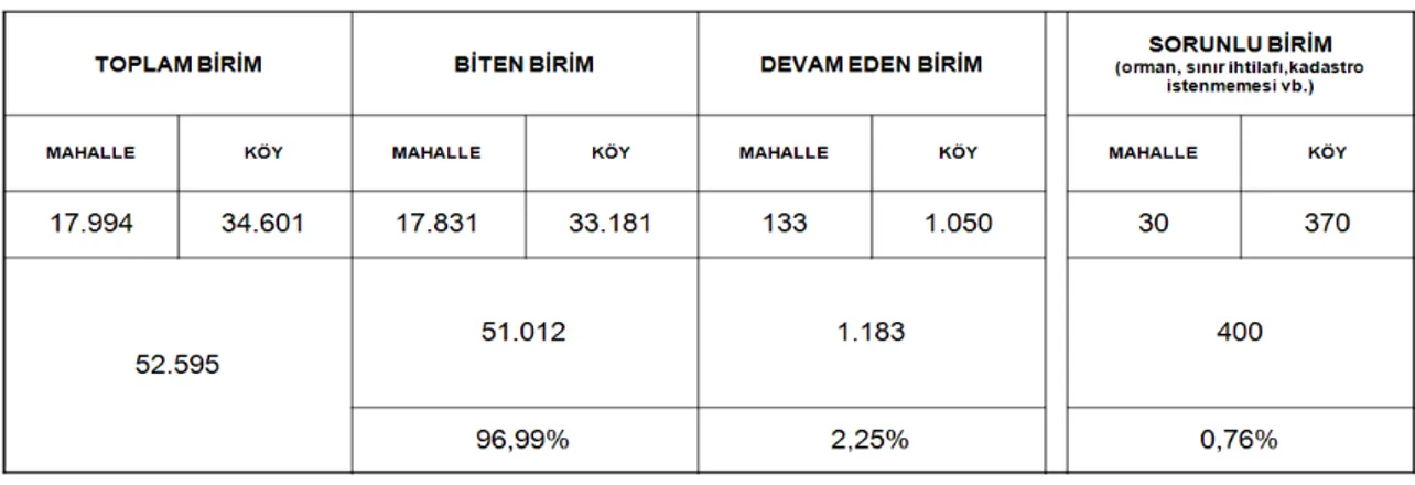 Çizelge 2.2. 19 Ekim 2010 itibari ile Türkiye geneli kadastro durumu (Anonim, 2011a) 