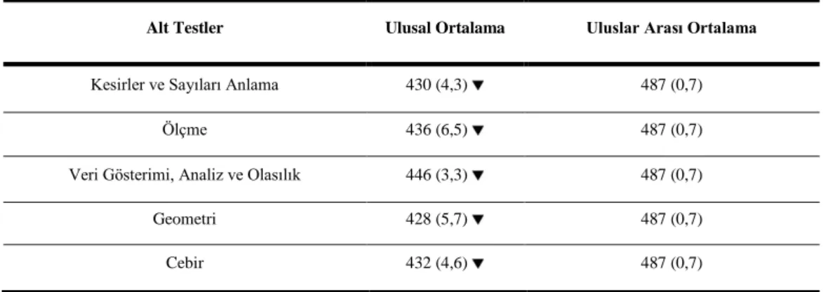 Tablo 1-1. 1999-TIMSS-R Matematik Alt Testlerine Göre Türkiye’nin BaĢarı Düzeyi 