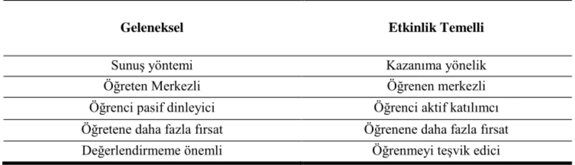 Tablo 2-1. Geleneksel Öğretimin ve Etkinlik Temelli Öğretimin KarĢılaĢtırılması 