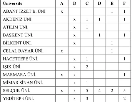 Tablo 1: GörüĢme yapılan kiĢilerin üniversitelere göre dağılımını gösteren tablo 