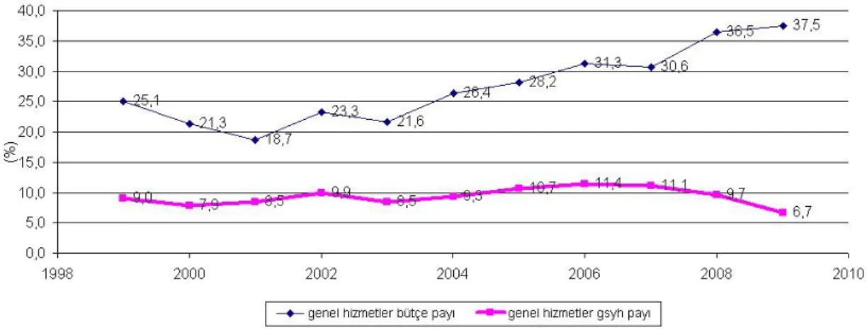 ġekil 8: Genel Hizmet Harcamalarının Bütçe Harcamalarına ve GSMH‟ ya Oranı (%)  1999 – 2009 