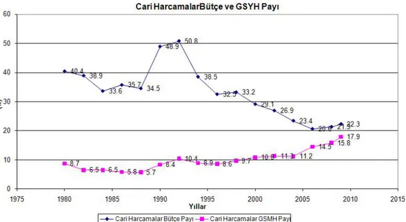 ġekil 12: Cari Harcamaları Bütçe ve GSMH Payı 1980-2009 ( %) 