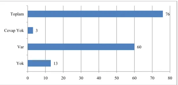 Şekil 15: Araştırmaya Katılan Özel Hastanelerin Kalite Sistem Kullanma  Durumları (%)  13 603 76 0 10 20 30 40 50 60 70 80YokVarCevap YokToplam