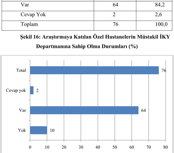 Tablo 16. Araştırmaya Katılan Özel Hastanelerin Müstakil İKY  Departmanına Sahip Olma Durumları 