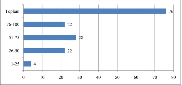 Şekil 18: Araştırmaya Katılan Özel Hastanelerin 2009 Yılı Yatak İşgal  Oranları (%) 