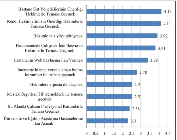 Şekil 19: Araştırmaya Katılan Özel Hastanelerin Hekim Bulma Kaynaklarının  Önem Derecesi 