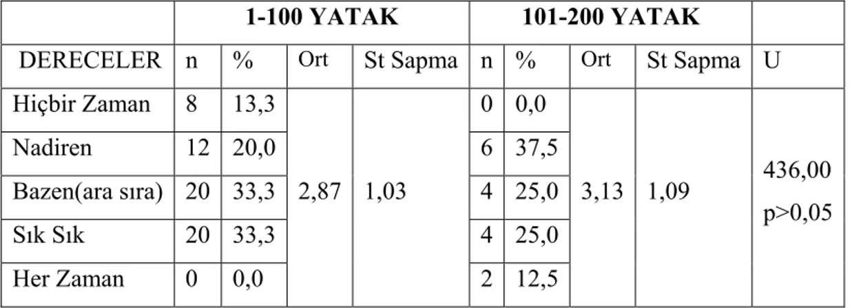 Tablo 20. Araştırmaya Katılan Hastanelerin Yatak Kapasitelerine Göre Hekim  Sağlamada Gazete İlanlarını Kullanma Durumları 