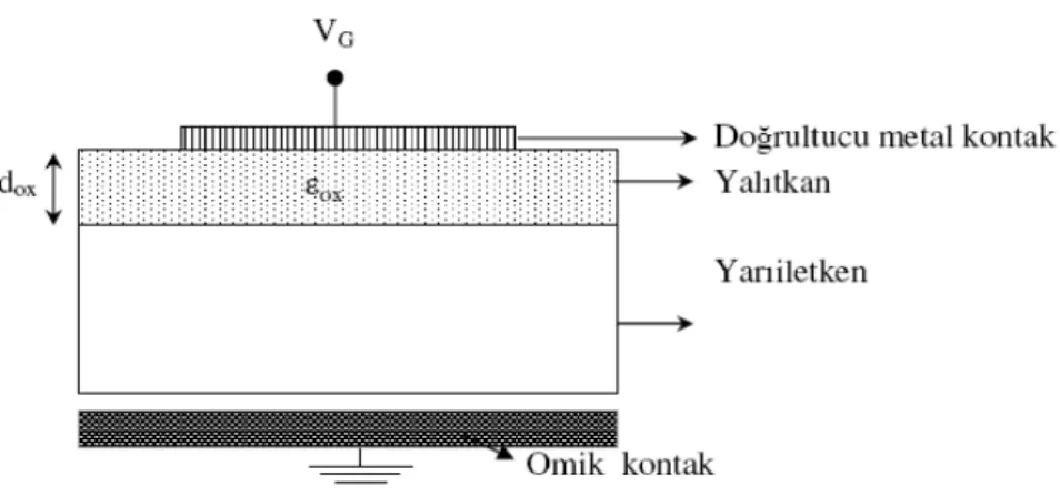 Şekil 2.1 Bir MOS (Metal-Oxide-Semiconductor) yapının şematik gösterimi. 
