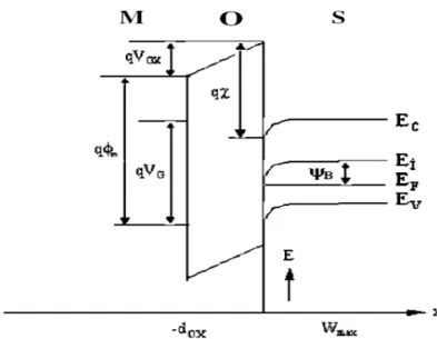 Şekil 2.3 Bir metal-oksit-yarıiletken yapının enerji band diyagramı ( p-tipi yarıiletkenler için)