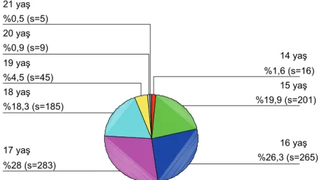 Şekil 2. Örneklemin Yaşlara Göre Dağılımı 