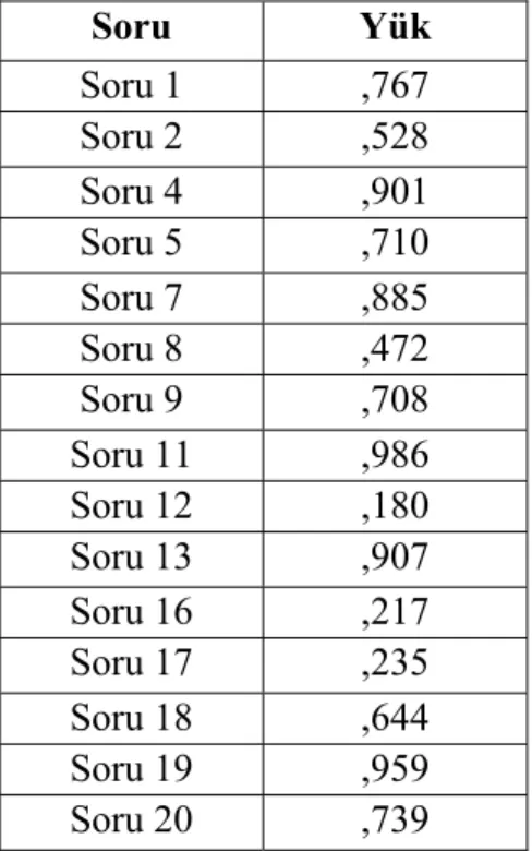 Tablo 2. Biyoloji Ön Bilgi Testi (BÖBT) Madde Yükleri 