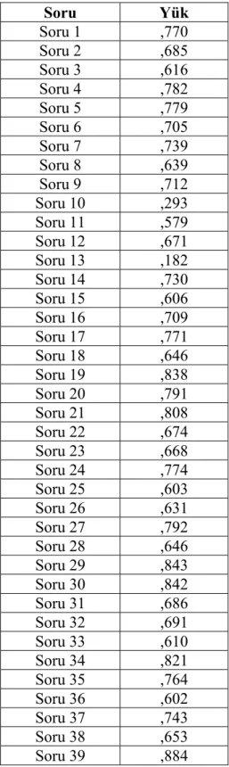 Tablo 3. Biyoloji Başarı Testi (BBT) Madde Yükleri  Soru Yük  Soru 1  ,770  Soru 2  ,685  Soru 3  ,616  Soru 4  ,782  Soru 5  ,779  Soru 6  ,705  Soru 7  ,739  Soru 8  ,639  Soru 9  ,712  Soru 10  ,293  Soru 11  ,579  Soru 12  ,671  Soru 13  ,182  Soru 14 