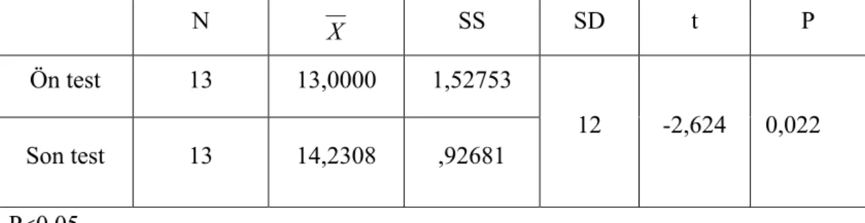 Tablo 5. Kontrol Grubu (GÖ)’ nun BÖBT Ön Test Son Test Karşılaştırması  (eşleştirilmiş t testi)