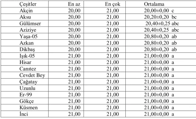 Çizelge  4.2.’de  görüldüğü  gibi  geliĢme  süreleri  açısından  çeĢitler  arasında  farklılık nispeten daha az çıkmıĢ olup 3’ü geliĢen ergin sayısı bakımından en dayanıklı  görünen (Cevdet Bey 98, IĢık 05 ve Hisar) çeĢitler olmak üzere 10 çeĢit ( IĢık 05,