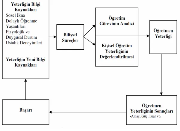 Şekil 2: Öğretmen Öz Yeterliğinin Doğal Döngüsü 